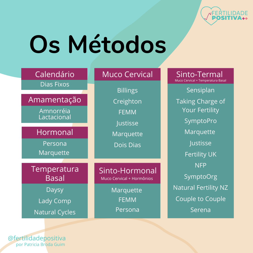 Métodos de Percepção de Fertilidade