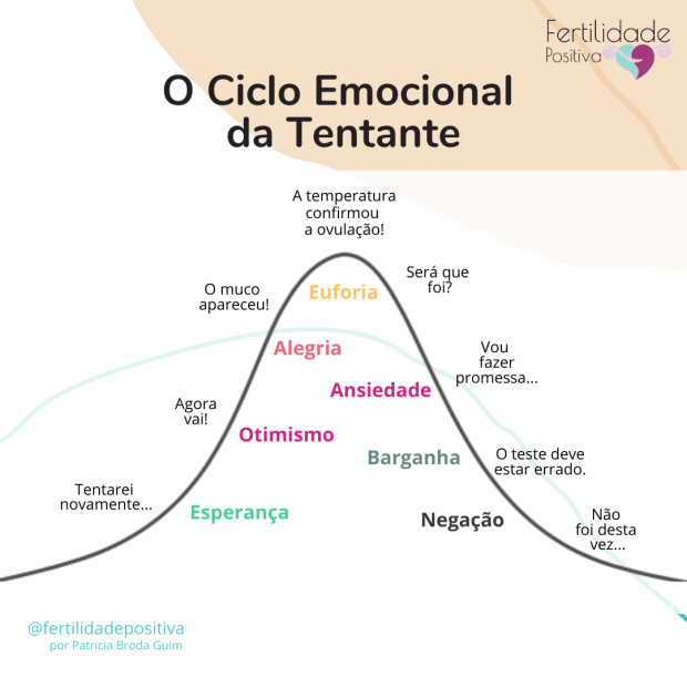 Ciclo emocional da&nbsp;tentante